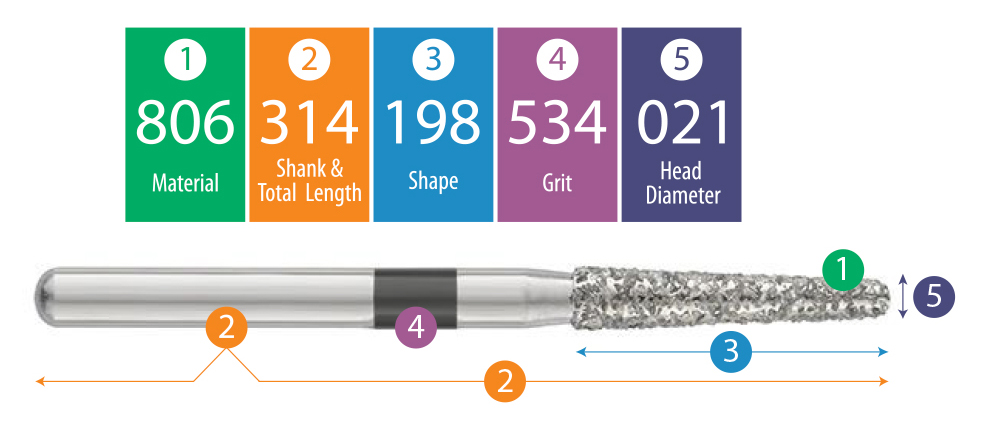 How to Read ISO Number of A Dental Bur?