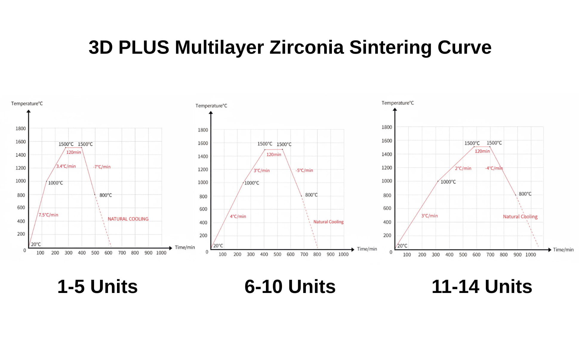 3DP zirconia sintering curve
