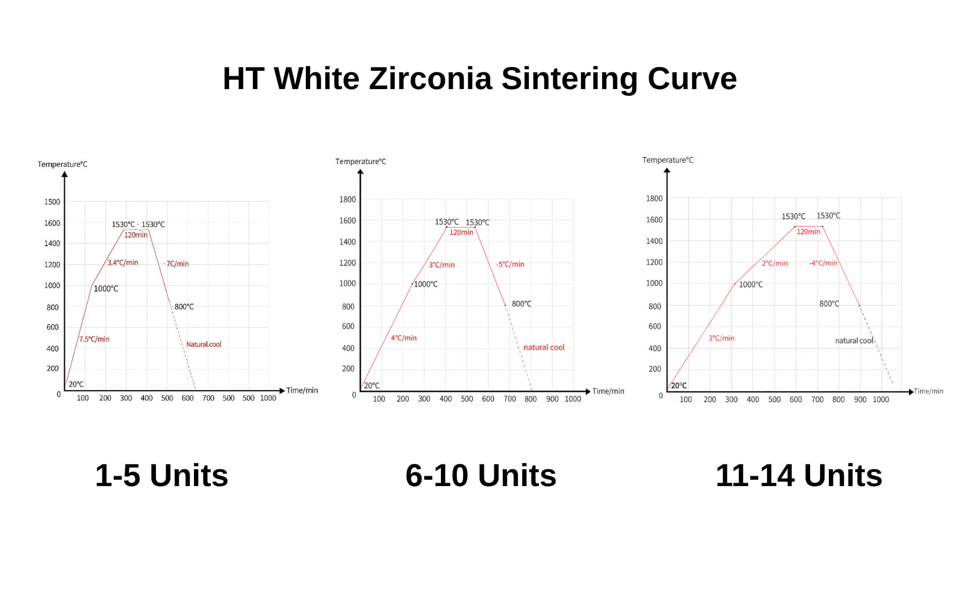 Zirconia sintering curve