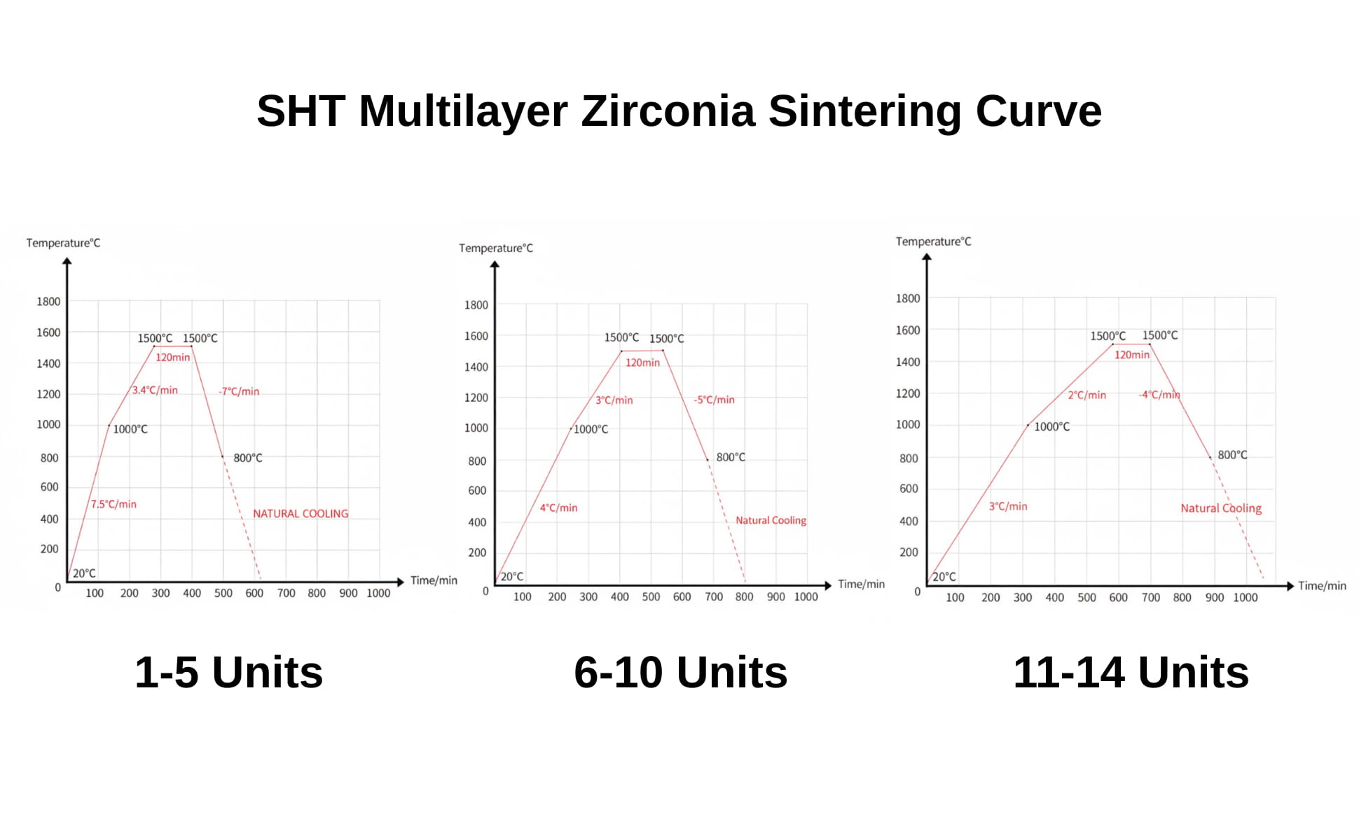 Zirconia sintering curve