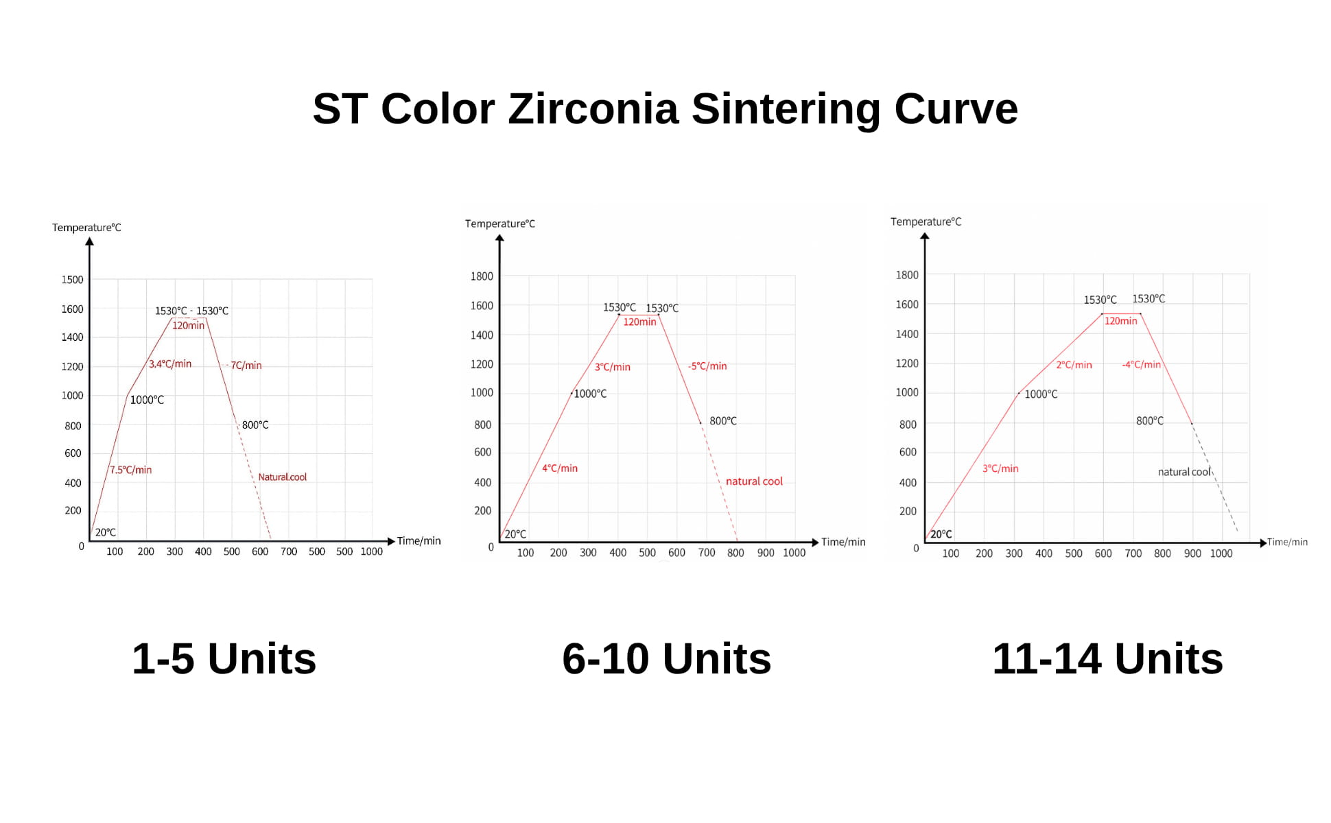Zirconia sintering curve