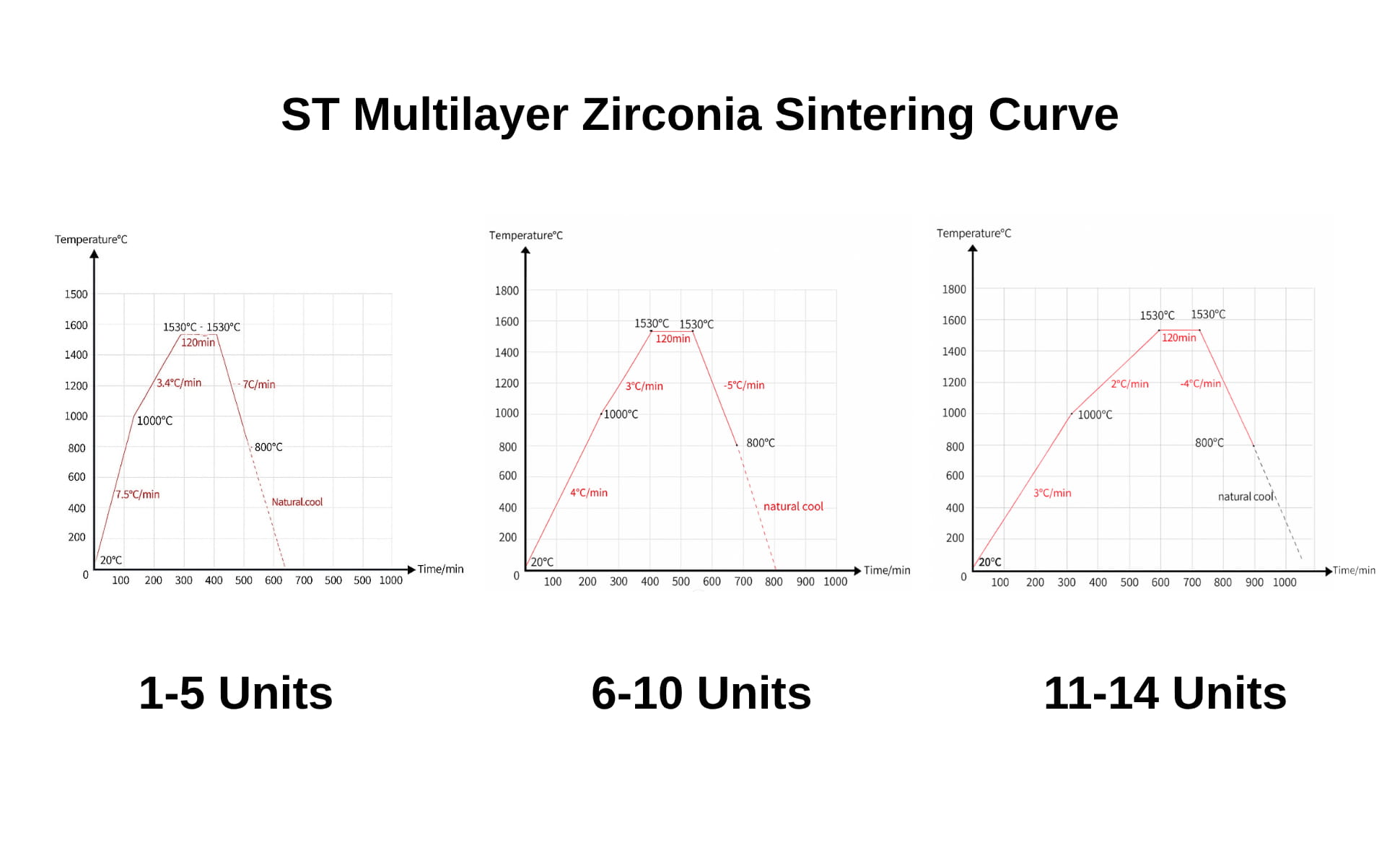 Zirconia sintering curve