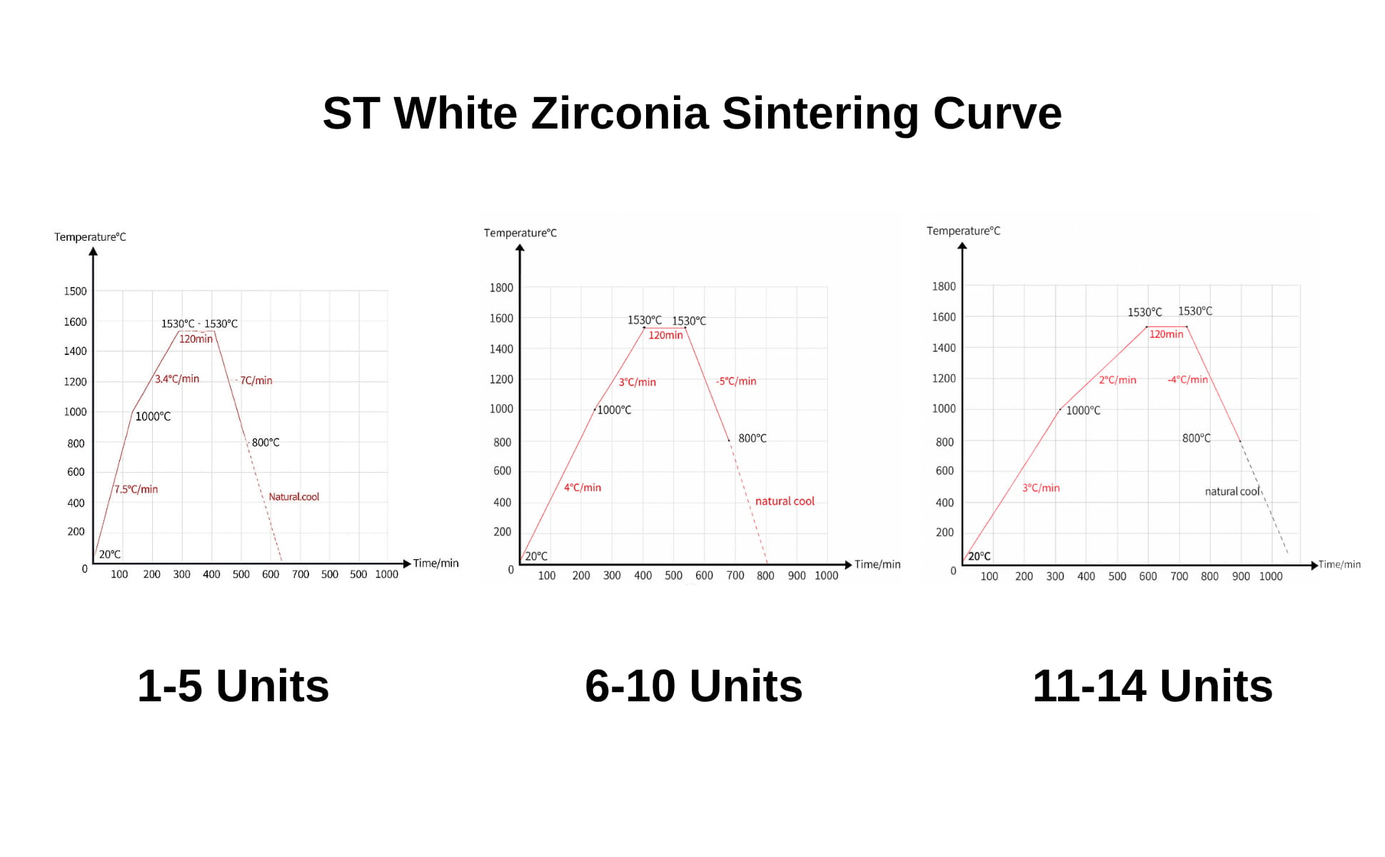Zirconia sintering curve