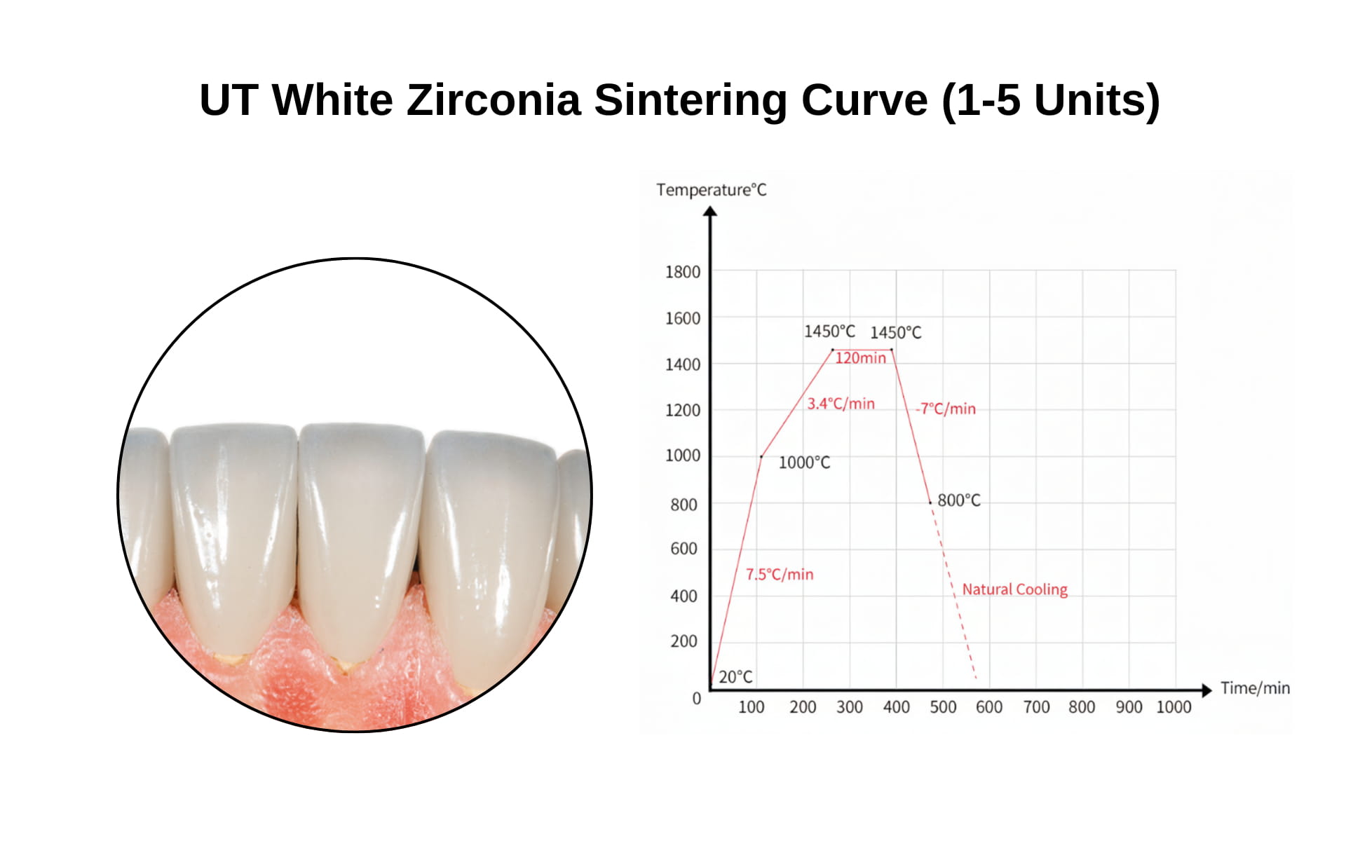 Zirconia sintering curve